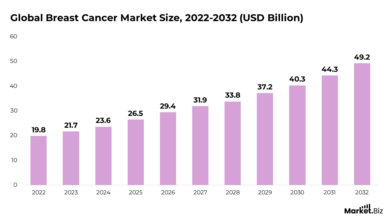 Breast Cancer Statistics