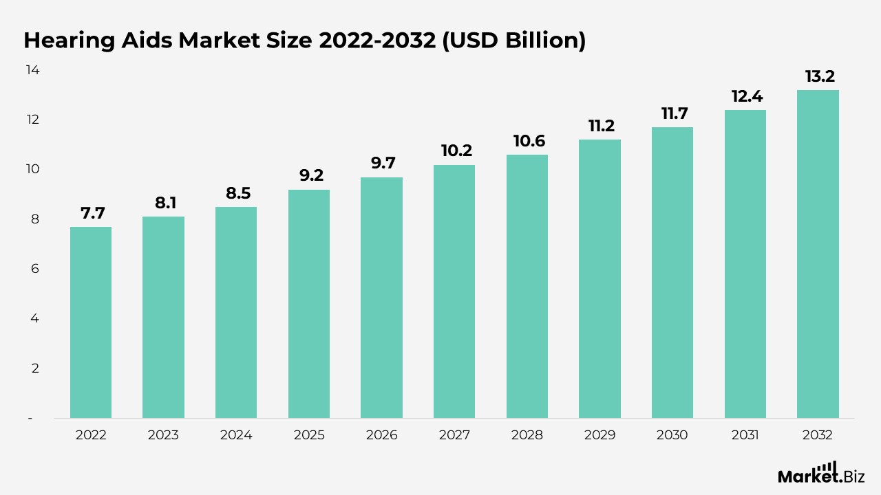 Hearing Aids Market