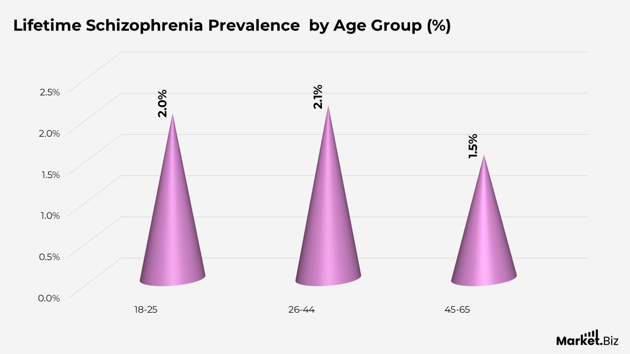 Lifetime Schizophrenia Prevalence by age group