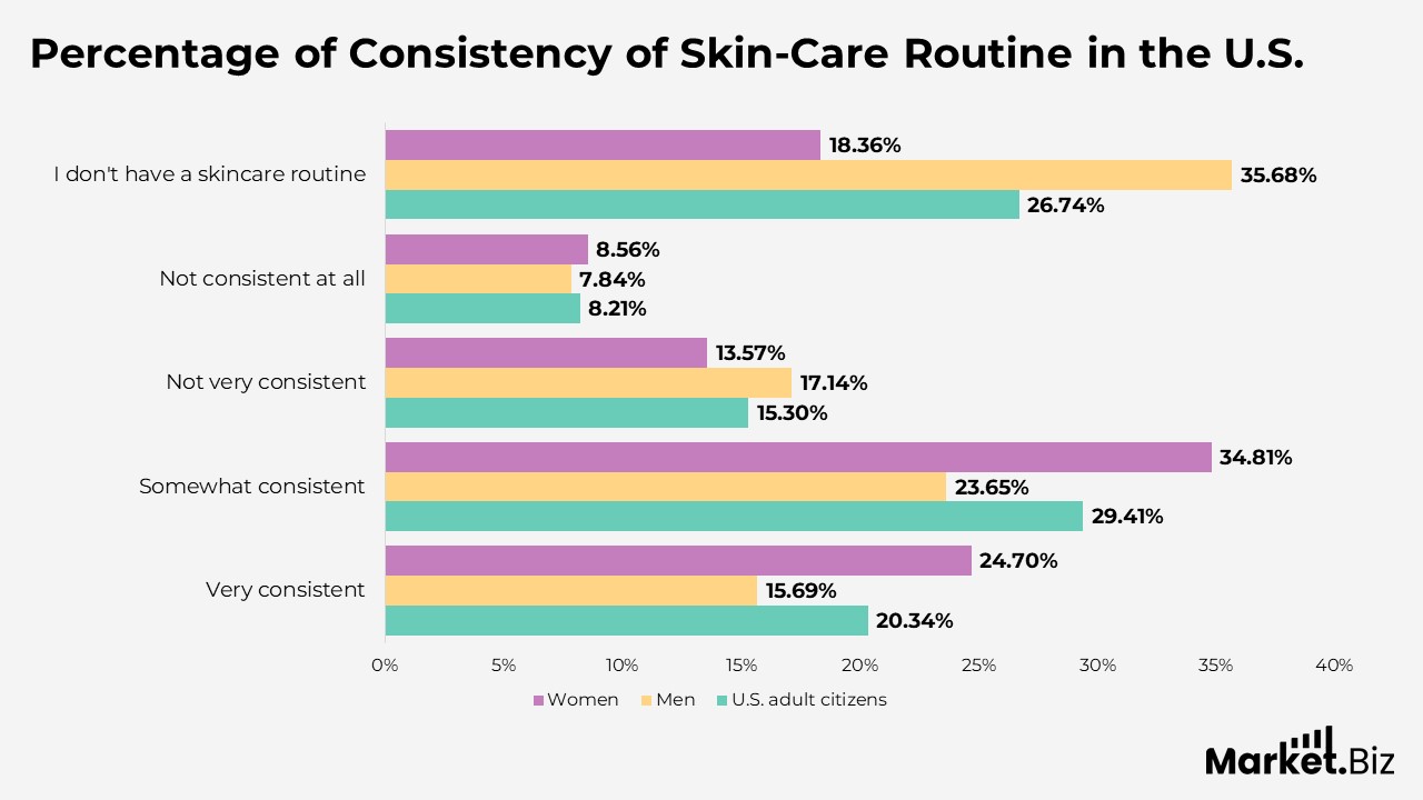 Anti-aging Statistics