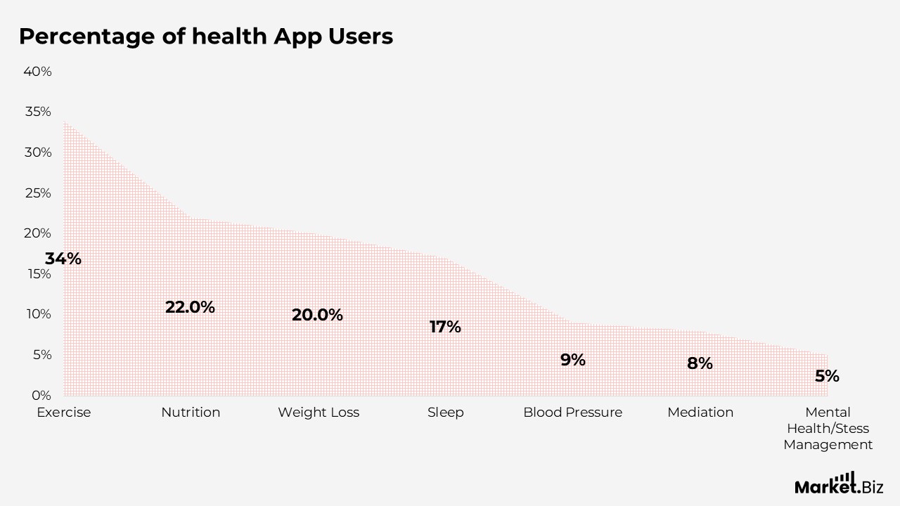 mHealth Apps Statistics