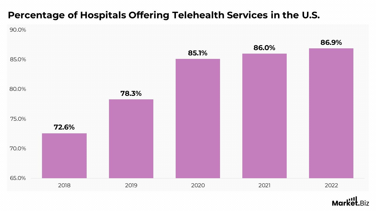 percentage of hospitals offering telehealth service in US
