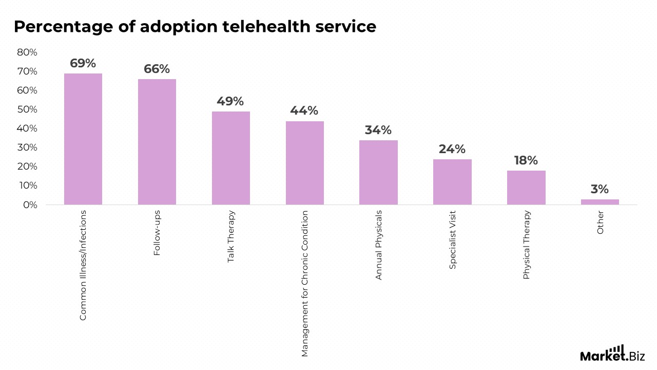 Percentage of adoption telehealth service