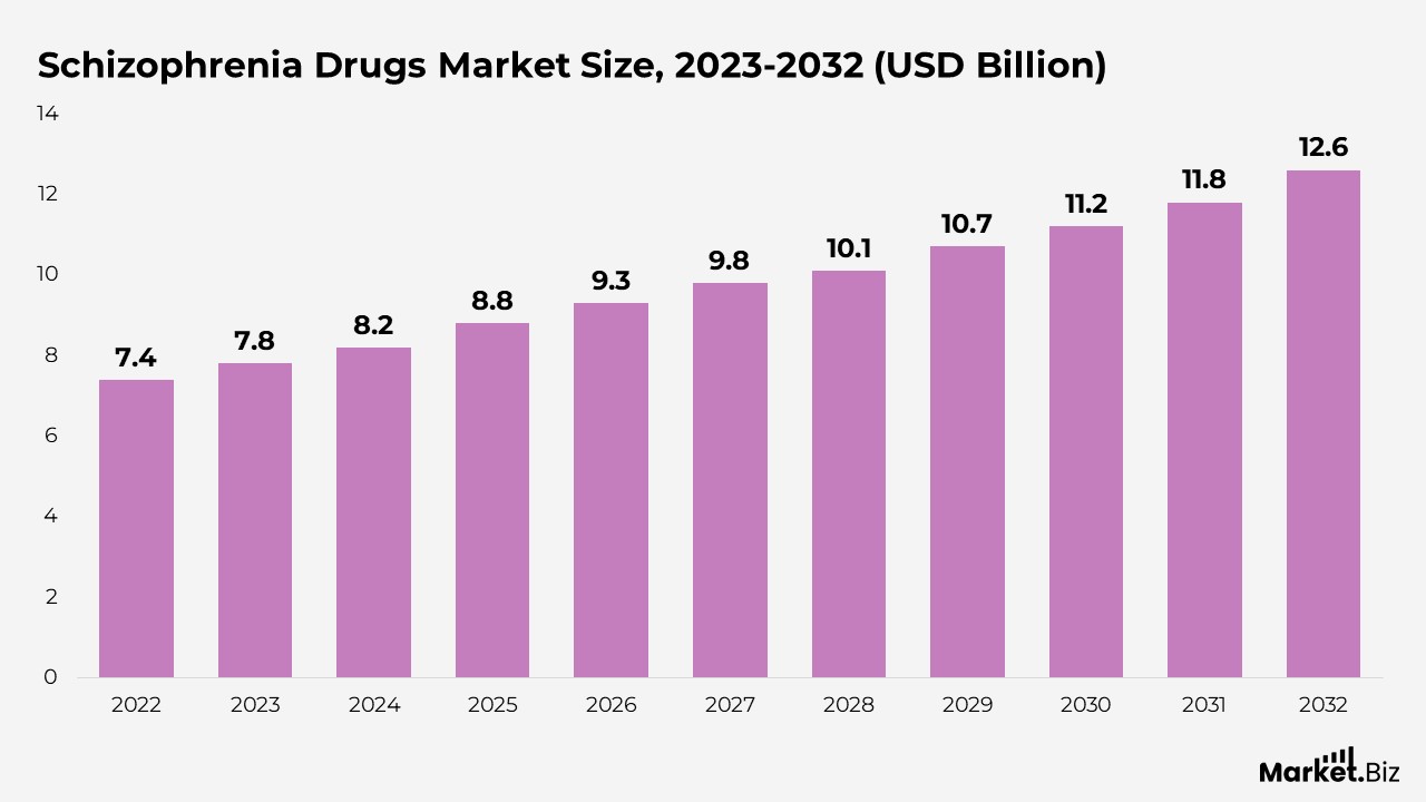 Schizophrenia Drugs Market - Statistics
