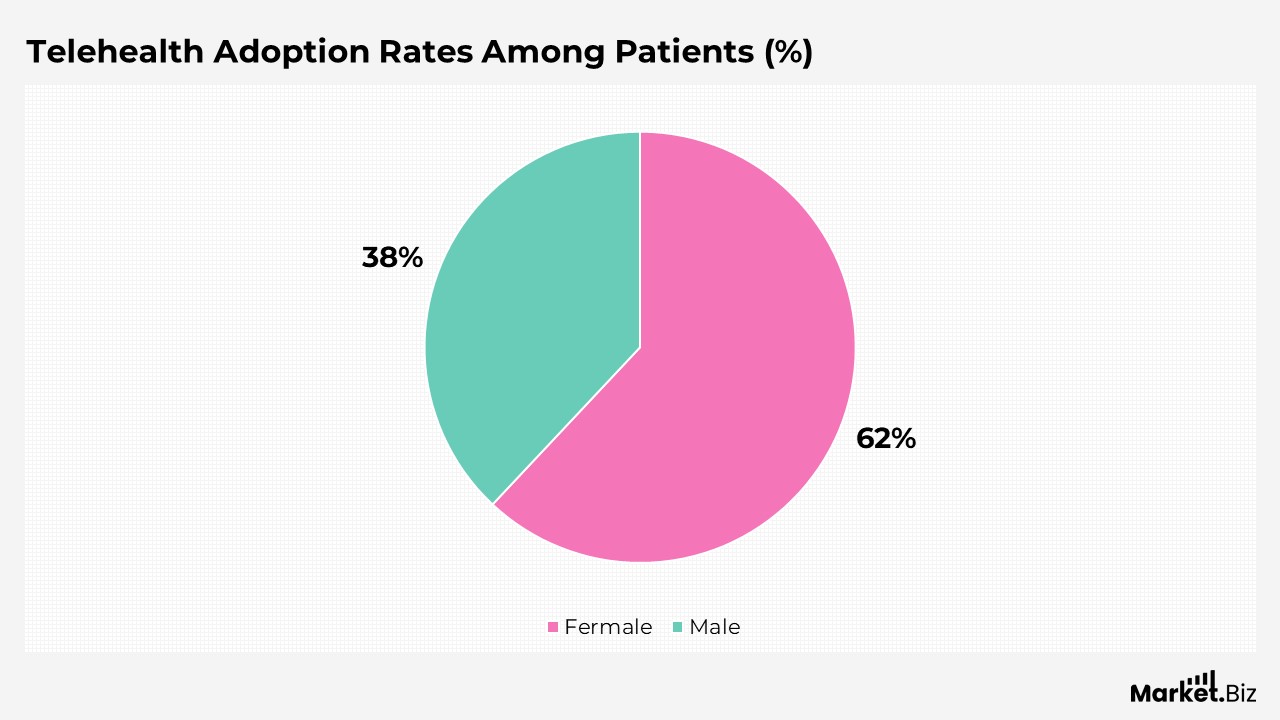 telehealth adoption rates among patients Statistics