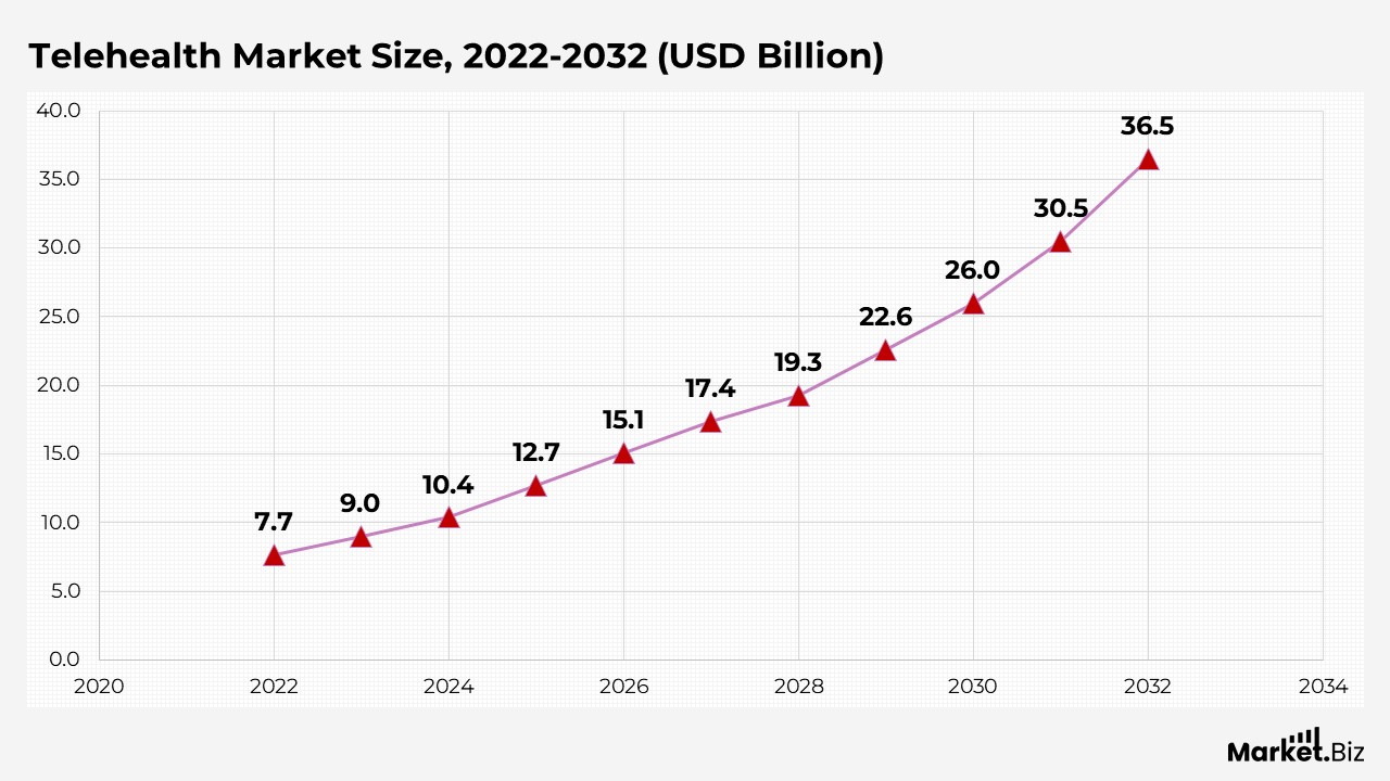 Telehealth Market Size