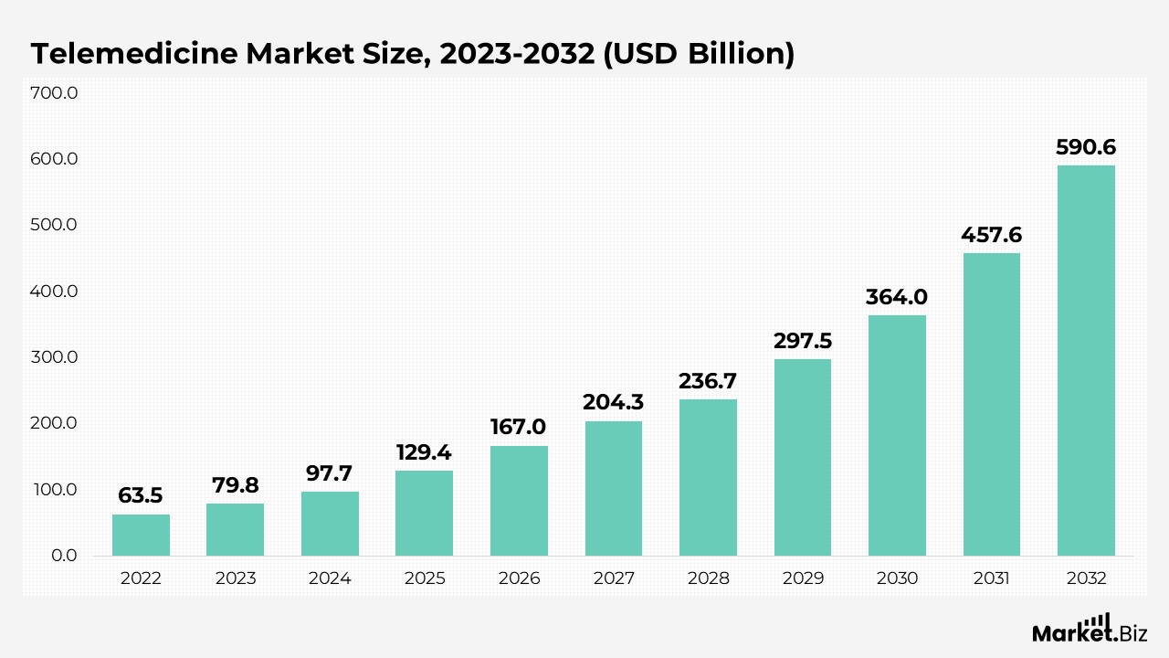 Telemedicine Statistics