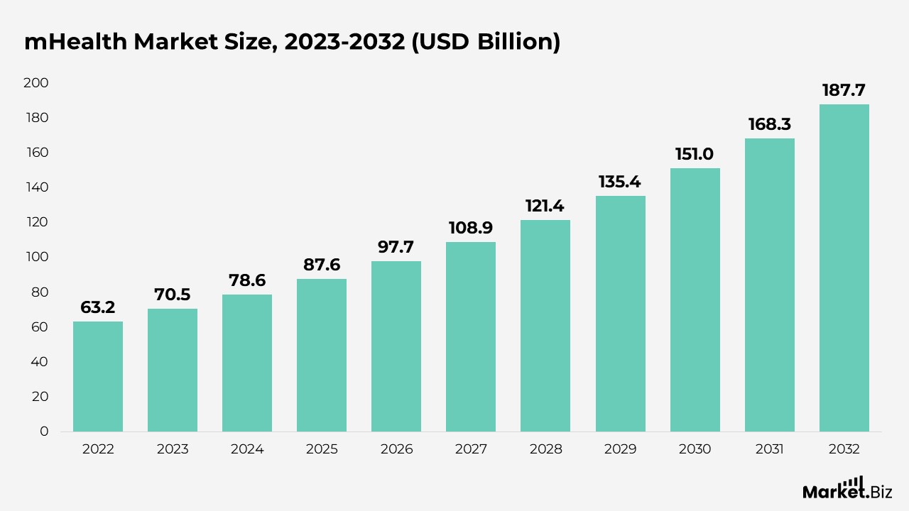 mHealth Apps Statistics