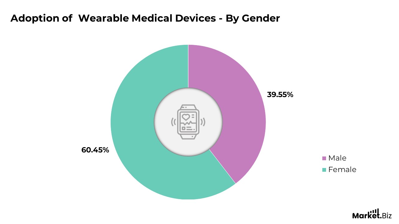 Wearable Medical Devices Statistics