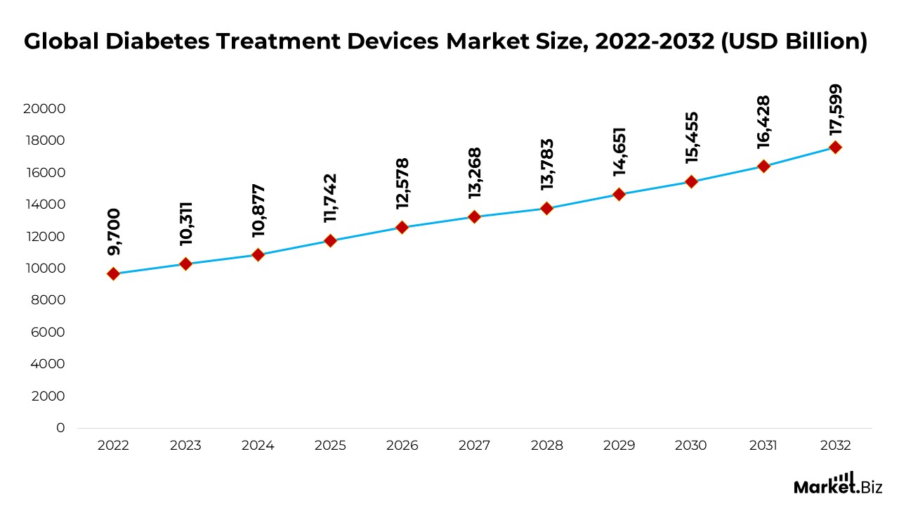Diabetes Care Statistics