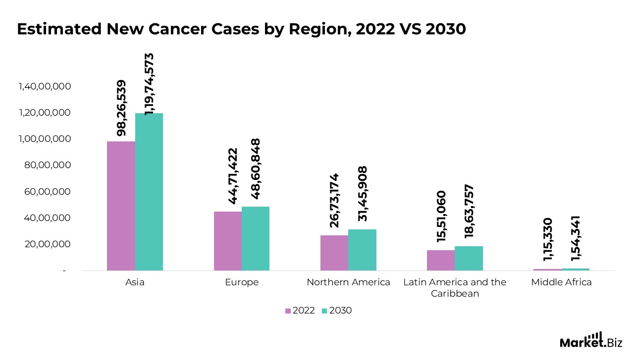 estimated new cancer cases by region