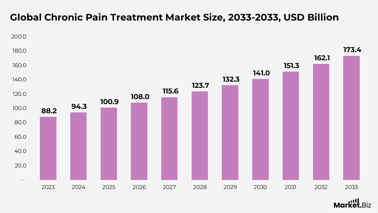 Chronic Pain Treatment Market Size