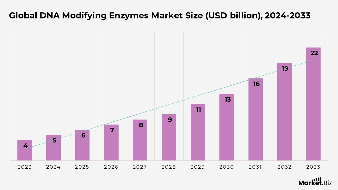 DNA Modifying Enzymes Market Size