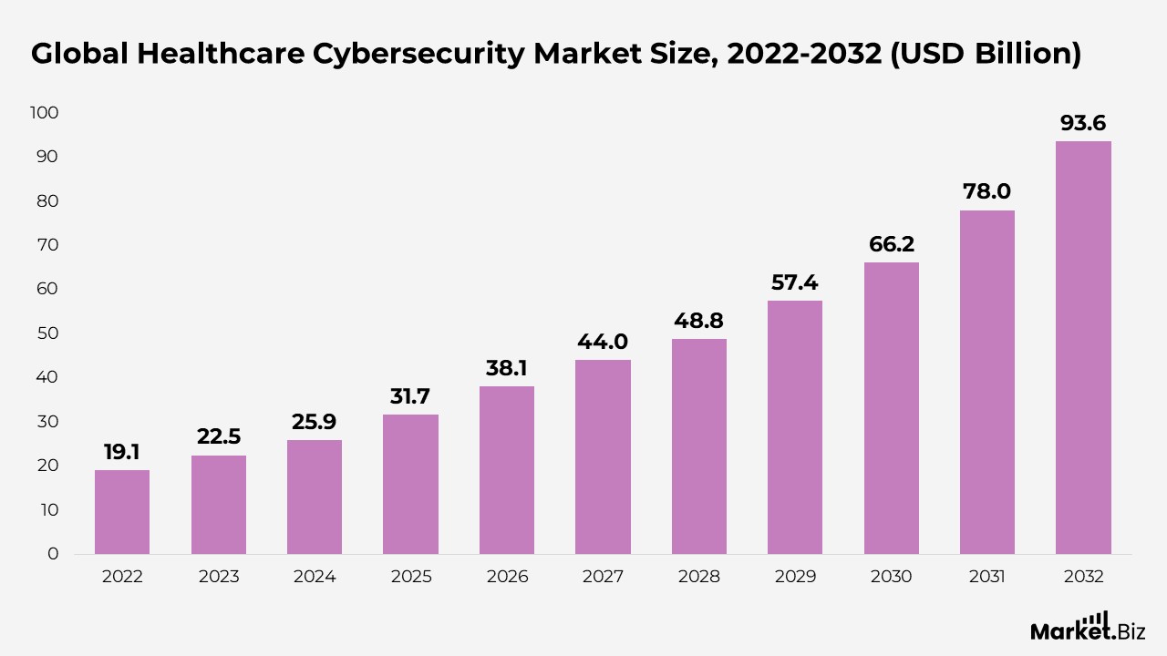 Global Healthcare Cybersecurity Market Size