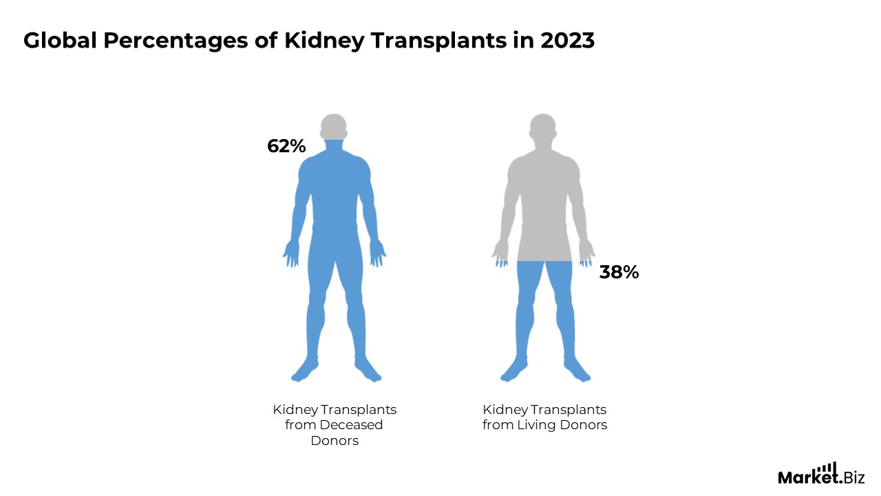 Organ Transplantation Statistics