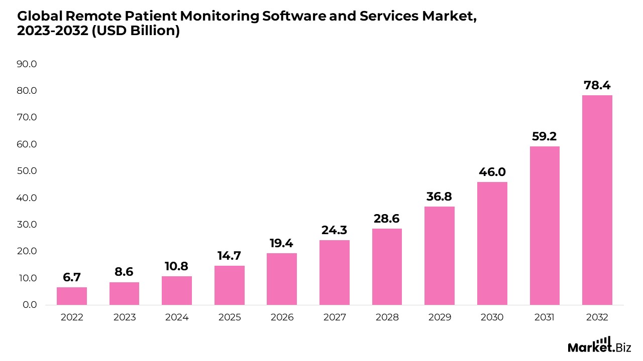 Remote Patient Monitoring Software and Services Market Size