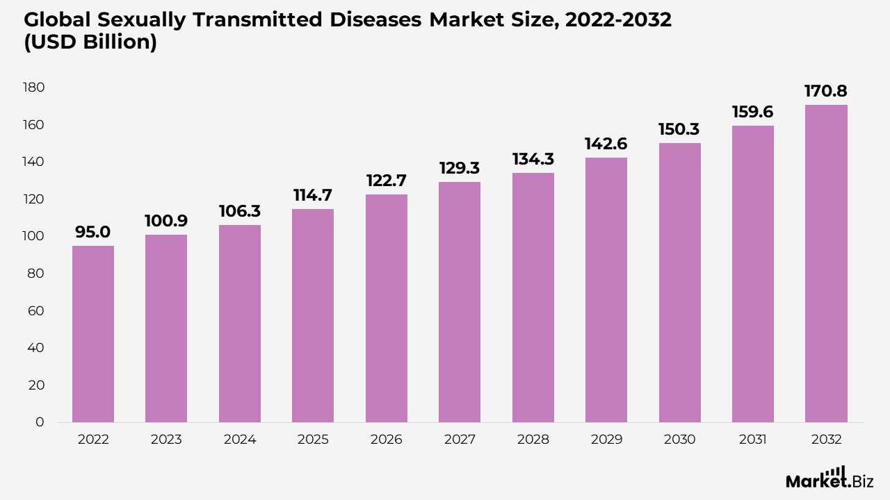 Sexually Transmitted Disease Market Size