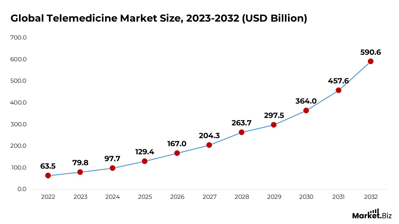 Telemedicine Market Size