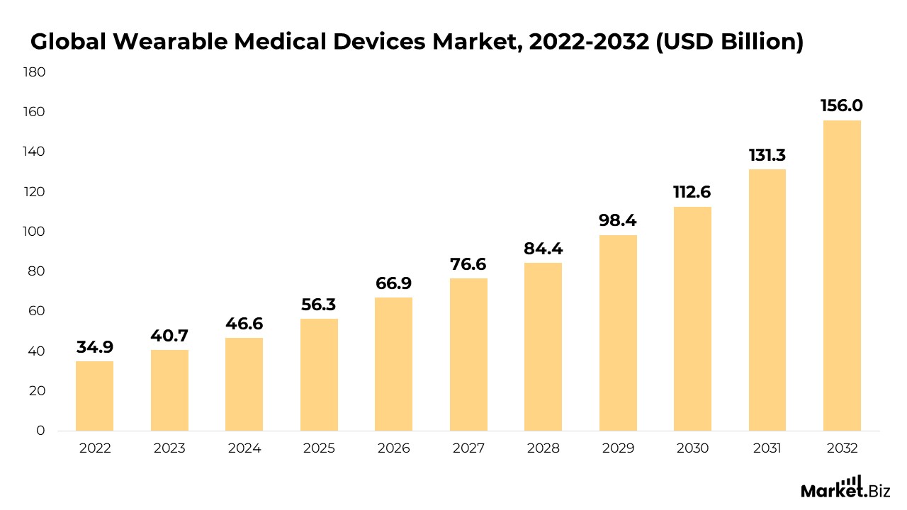 Wearable Medical Devices Market Size - Wearable Medical Devices Market Size