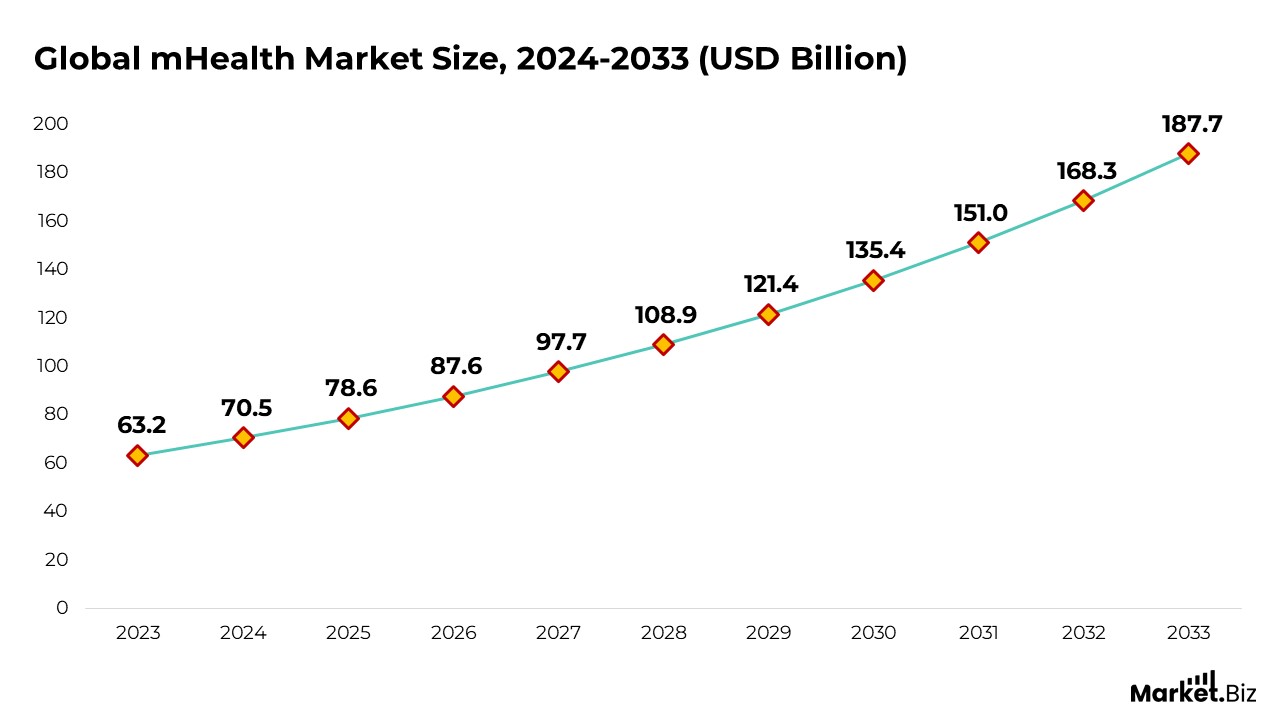 mHealth Market Size
