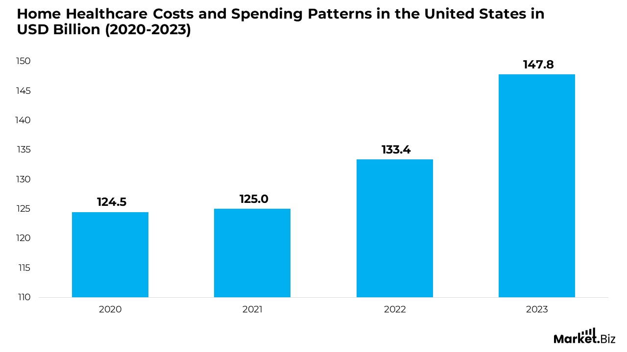 Home Healthcare costs and Spending Patterns in the united States
