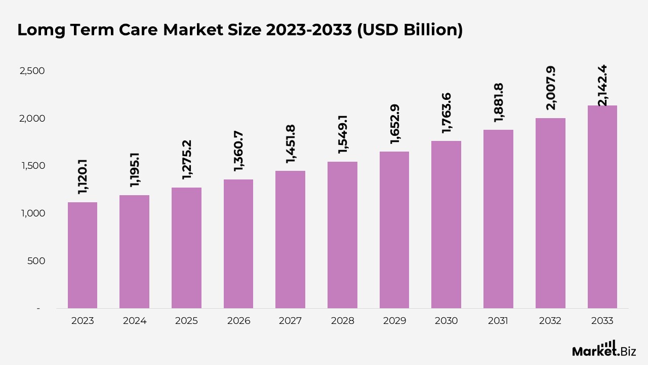 Long-term Care Statistics - Market Size