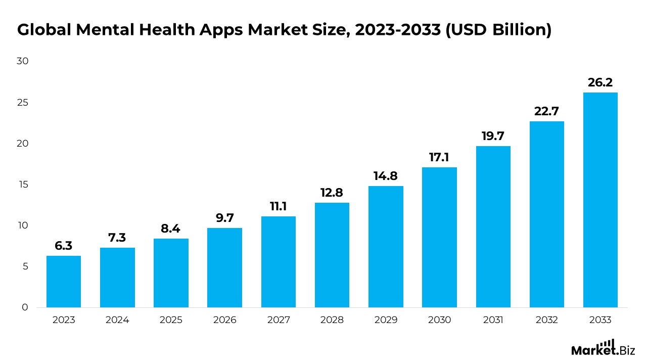 Mental Health Apps Market Size