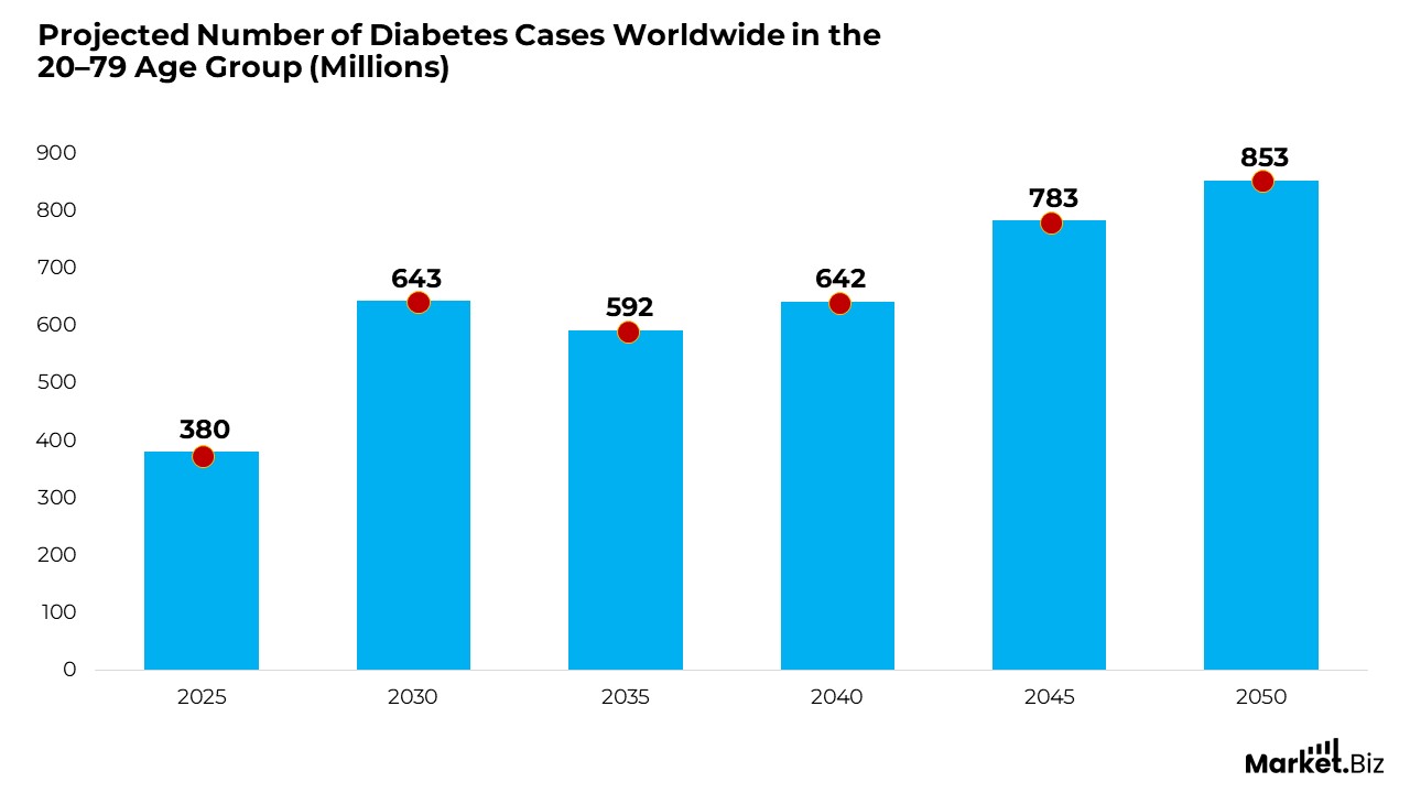 Diabetes Care Statistics
