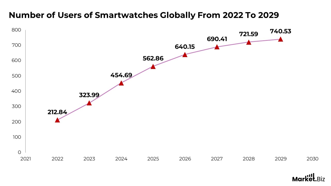 Wearable Medical Devices Statistics