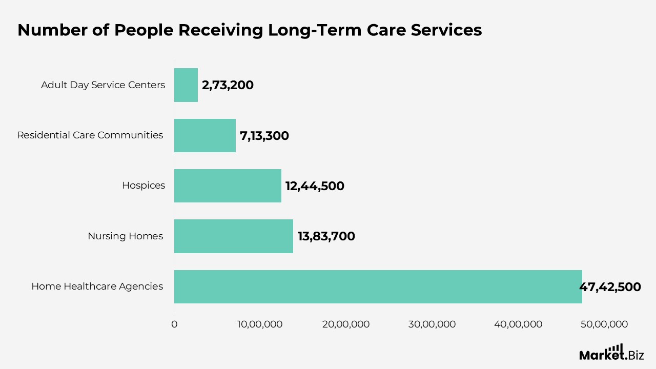Support from Top 5 Long-Term Care Services
