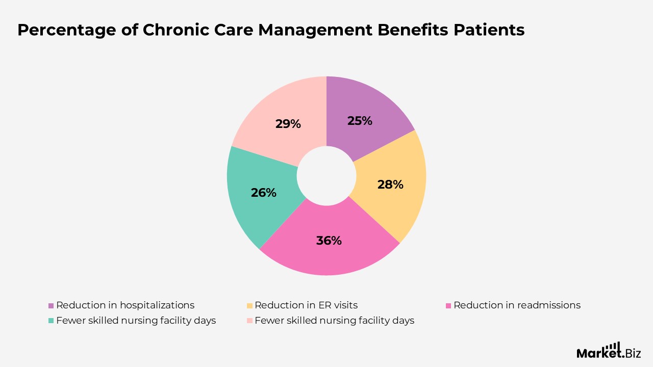 % of Chronic Care Management benefits patients