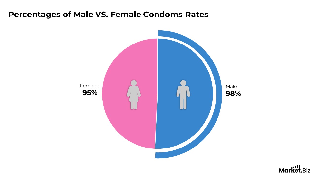 Condom Statistics By Prevention, Safety and Facts (2026)