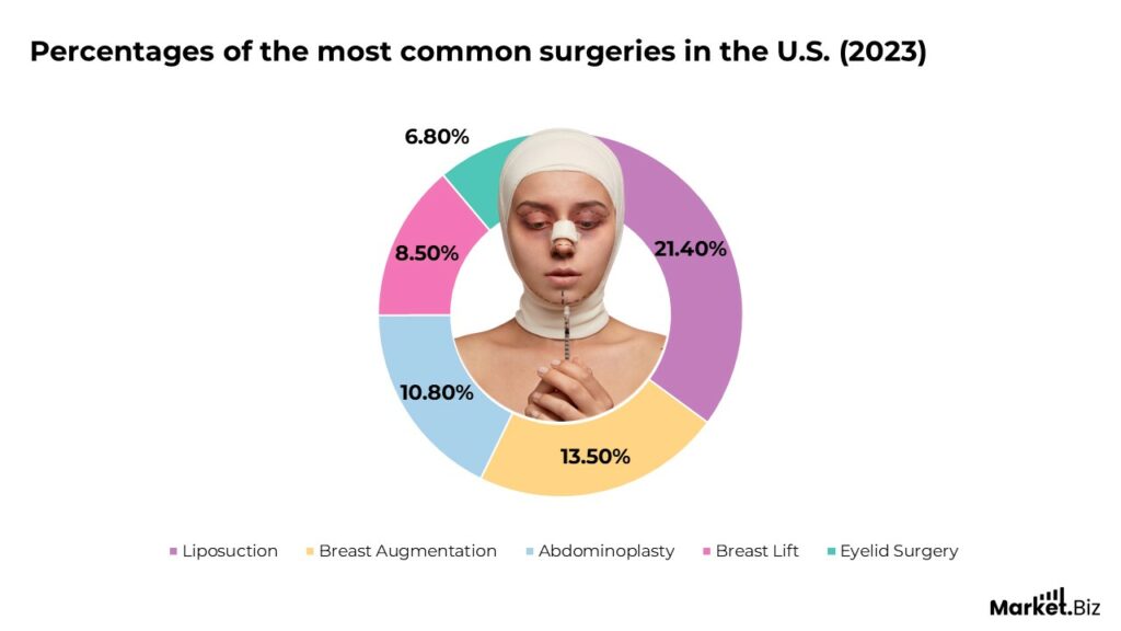 Plastic Surgery Statistics