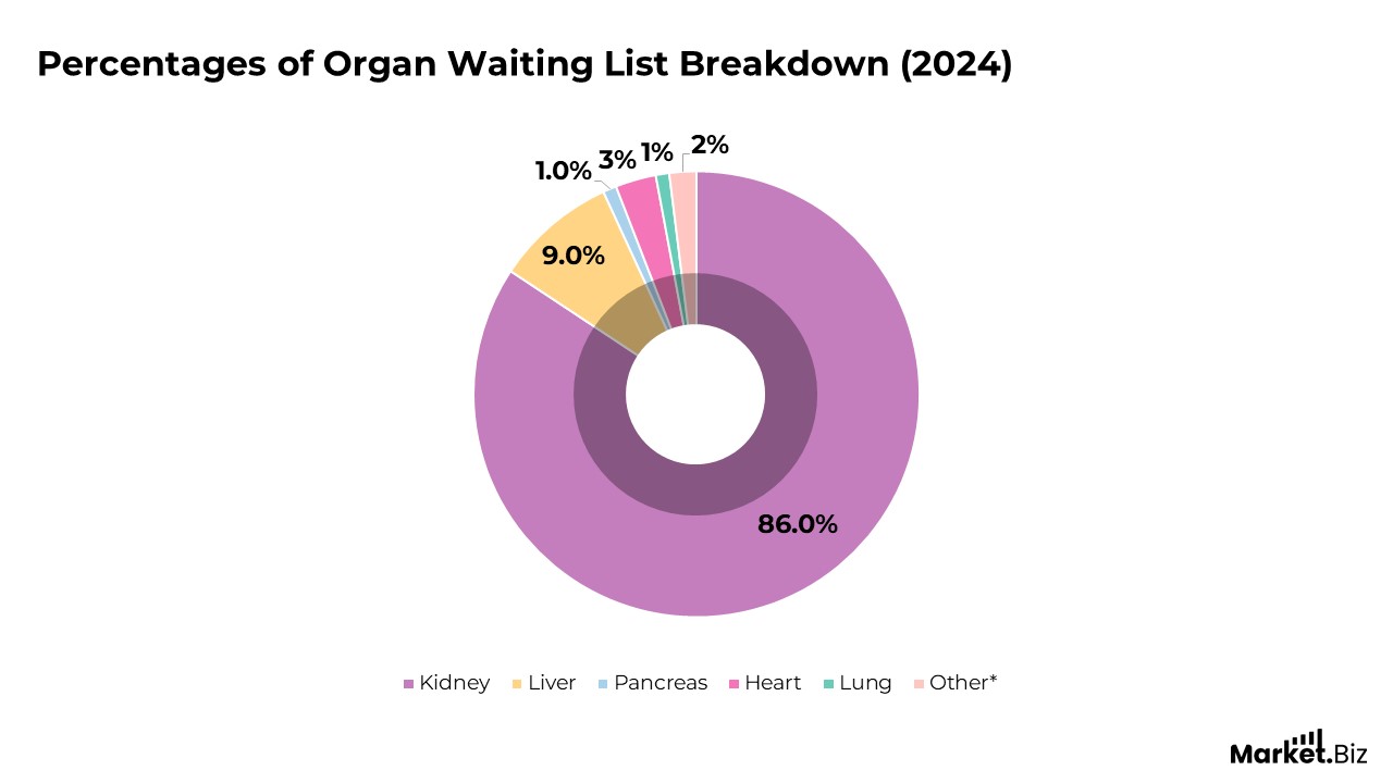 Organ Transplantation Statistics