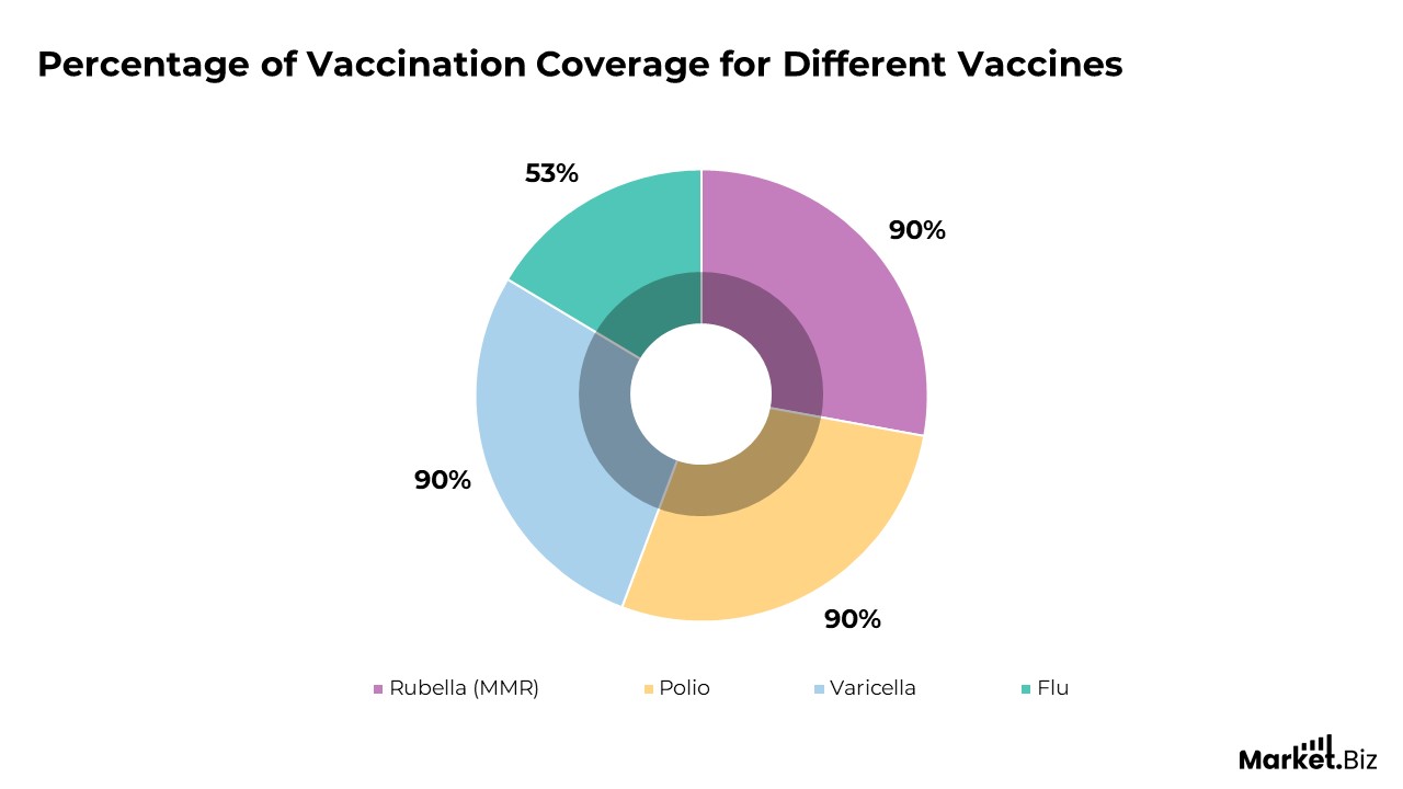 % of vaccination coverage for different vaccines