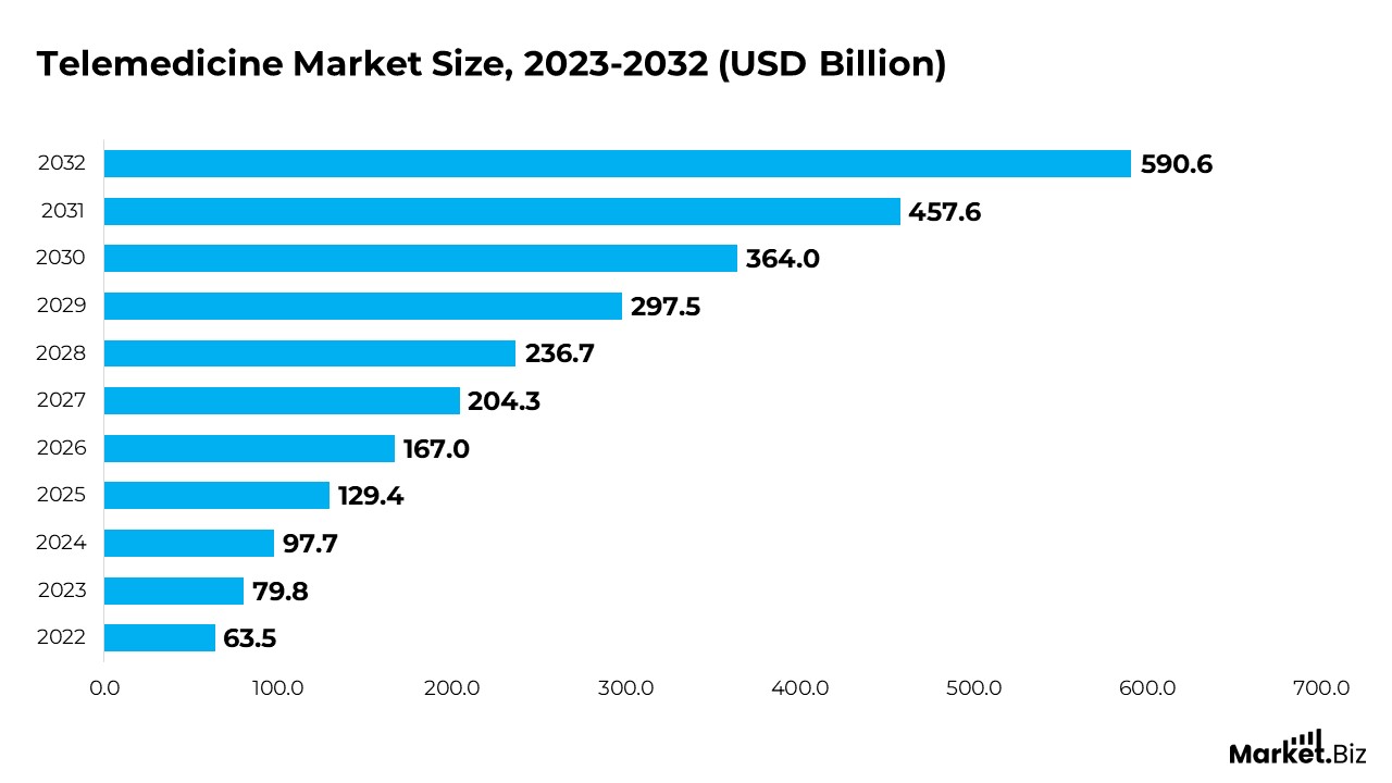 Digital Health Statistics