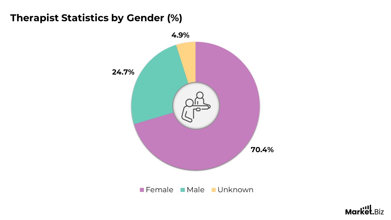 Therapist Statistics