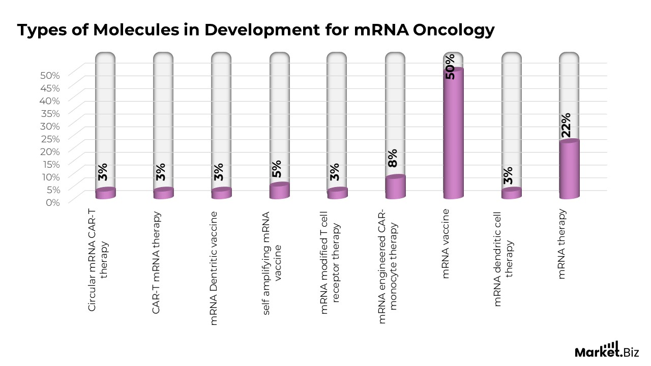 mRNA Statistics