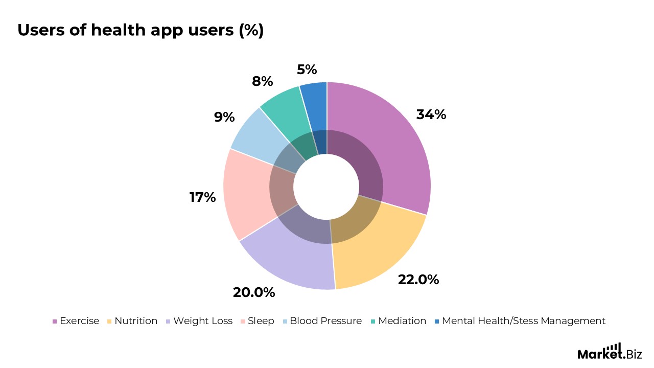 User of Health App Users