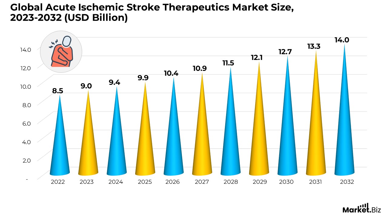 Acute Ischemic Stroke Therapeutics Market Size
