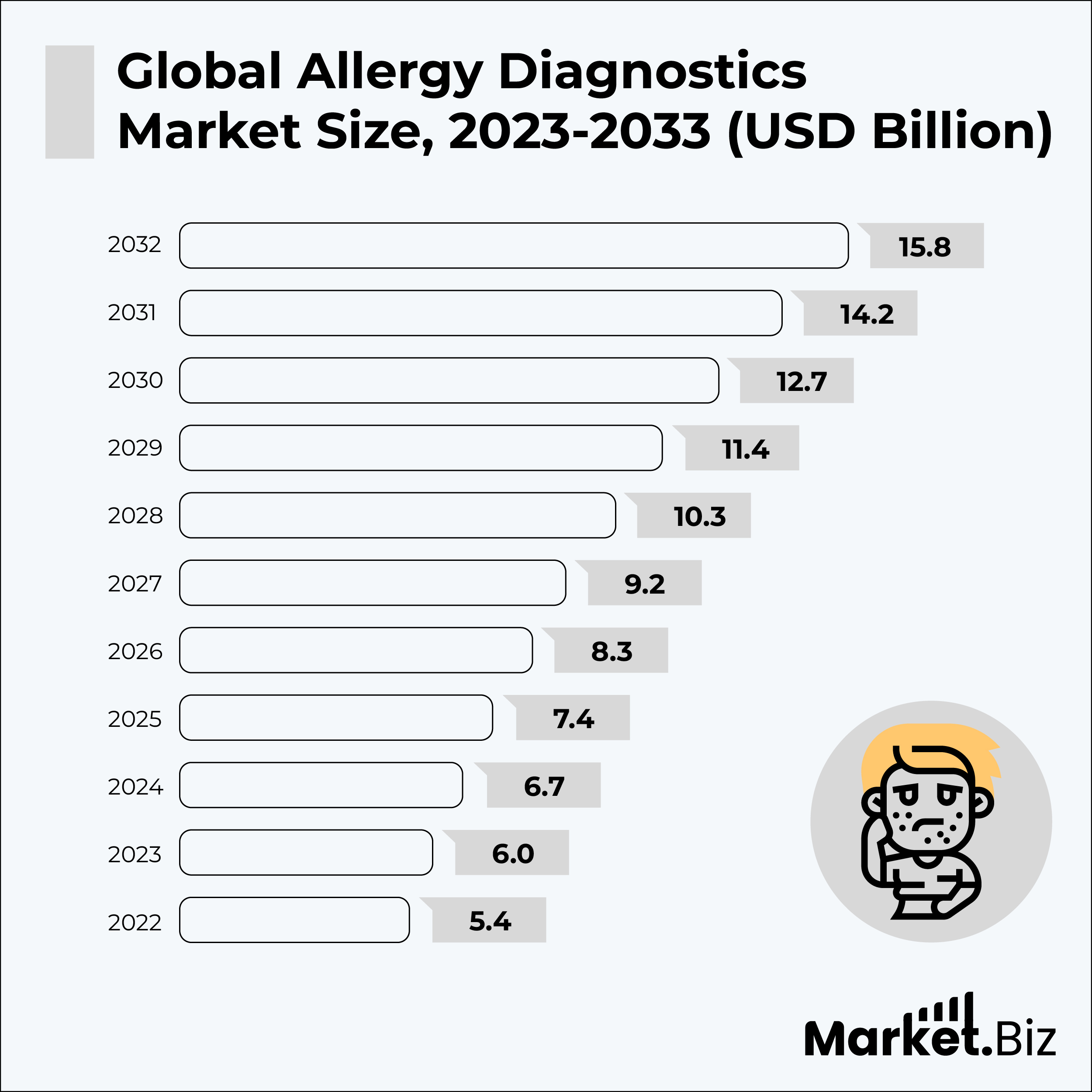 Allergy Diagnostics Market Size
