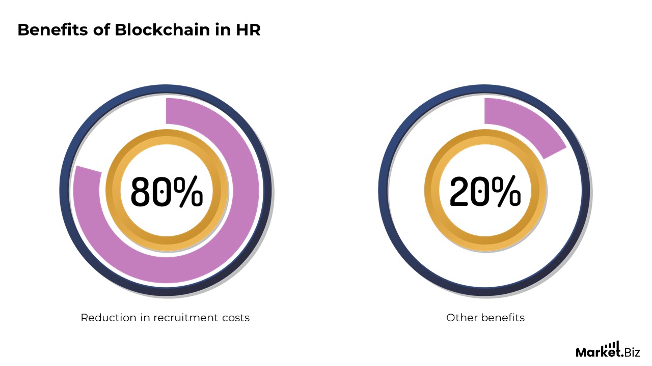 Benefits of Blockchain in HR