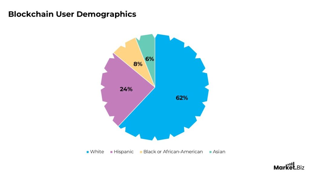Blockchain User Demographics