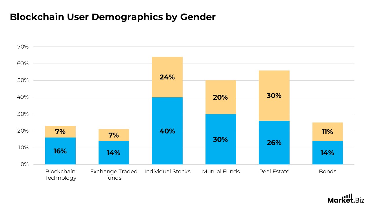 Blockchain User Demographics by Gender