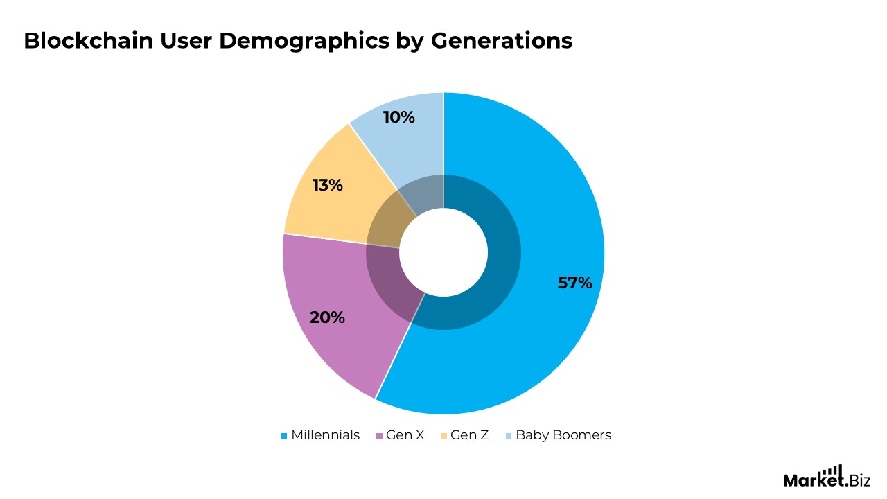 Blockchain User Demographics by Generations