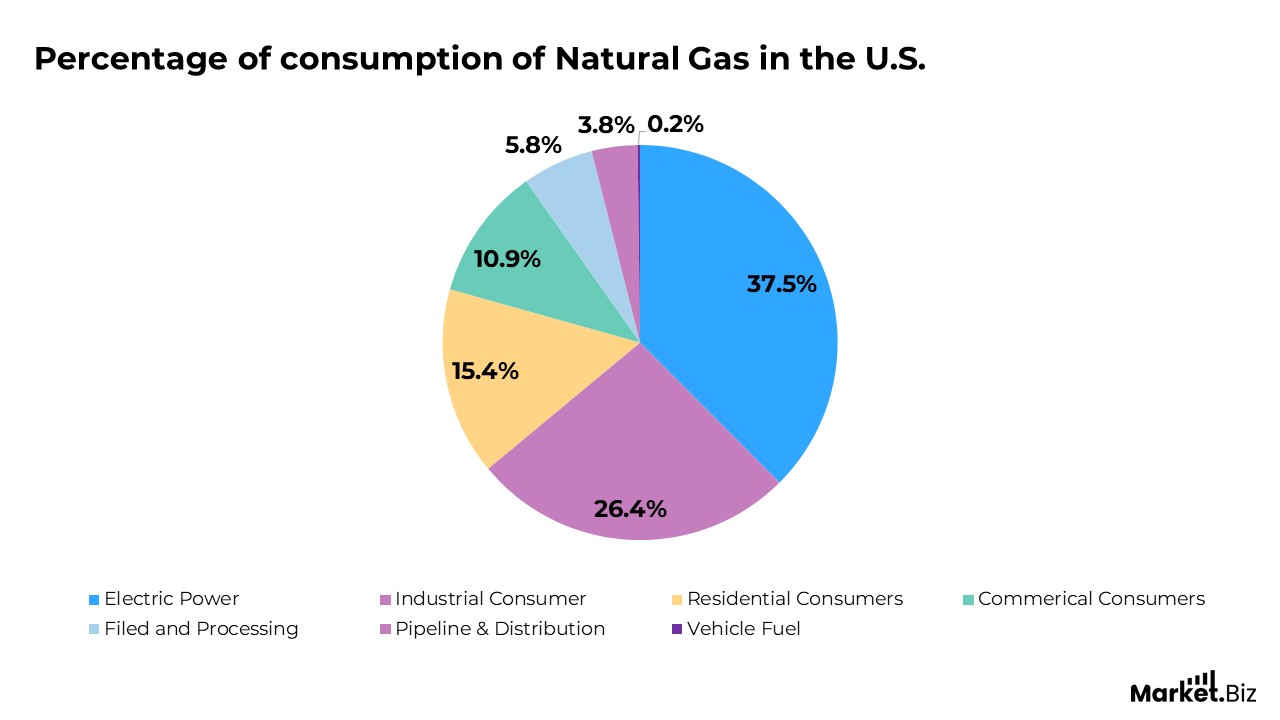 Percentage of Consumption of natural Gas in the U.S
