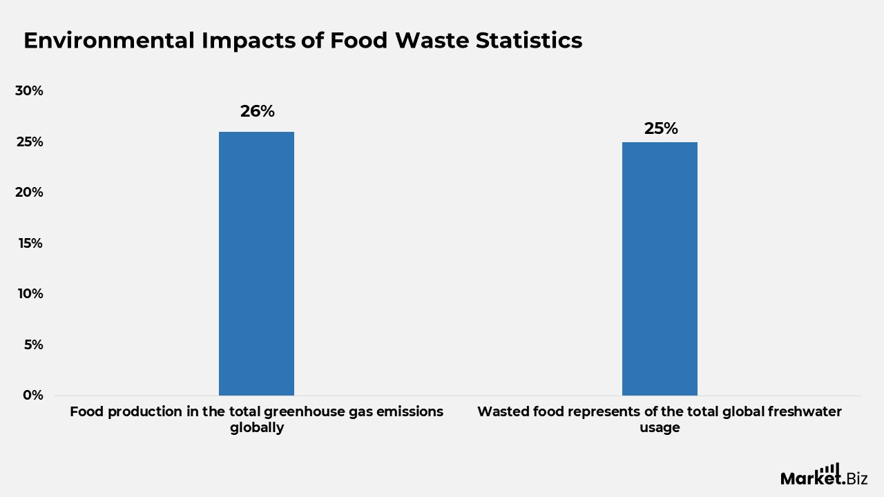 Environmental Impacts of Food Waste Statistics