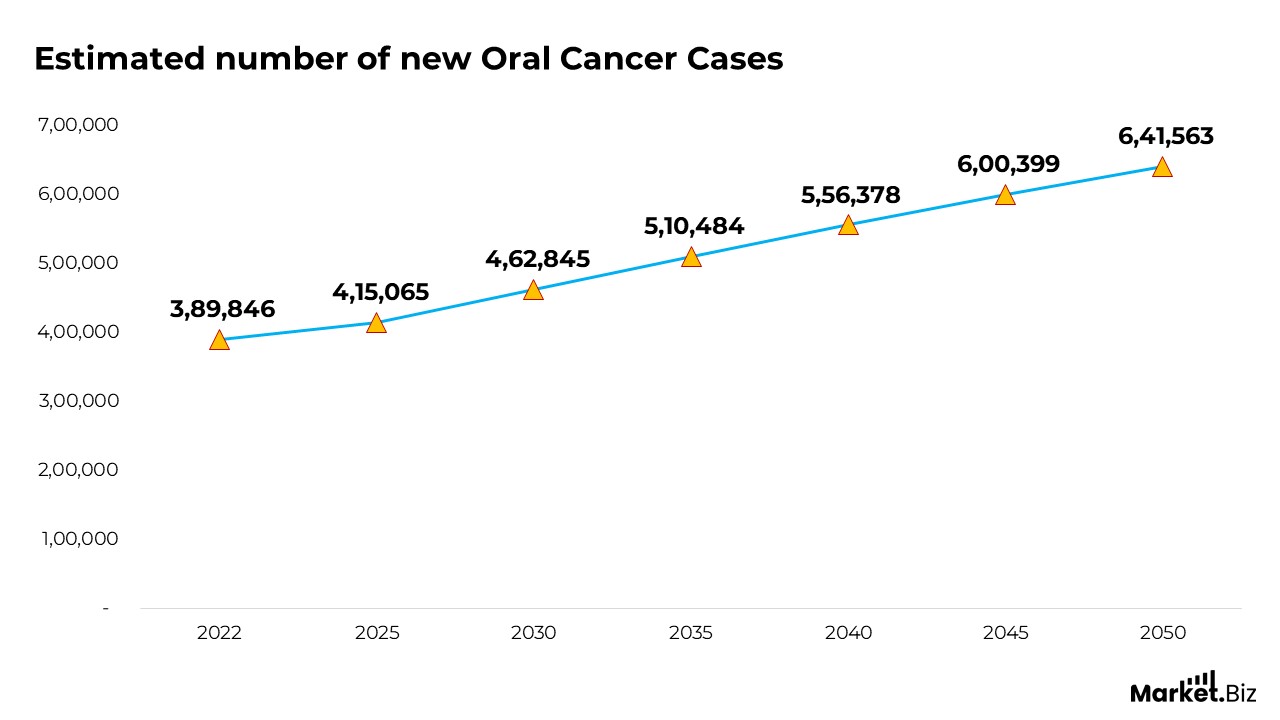 Estimated Number of New Oral Cancer Cases
