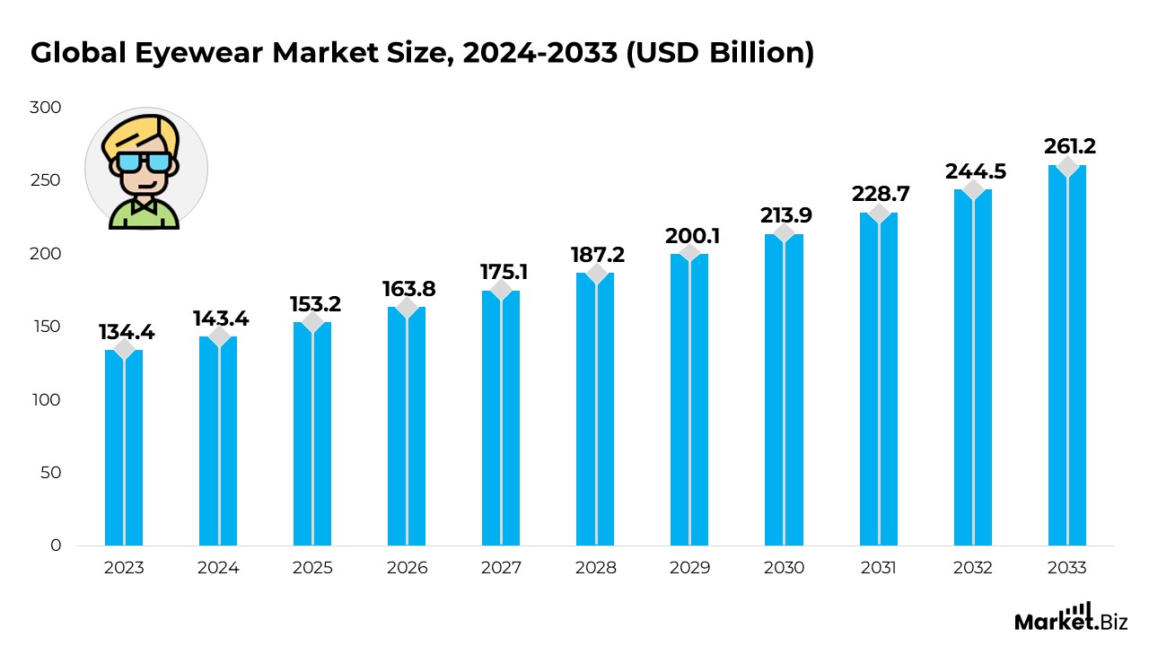 Eyewear Market Size