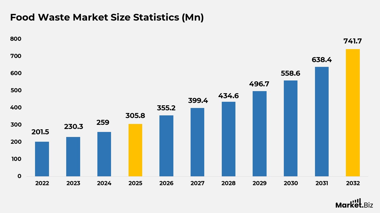 Food Waste Market Size Statistics (Mn)